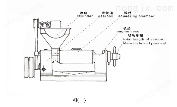有進料斗部分，齒輪箱部分，榨膛部分，榨螺部分，機架